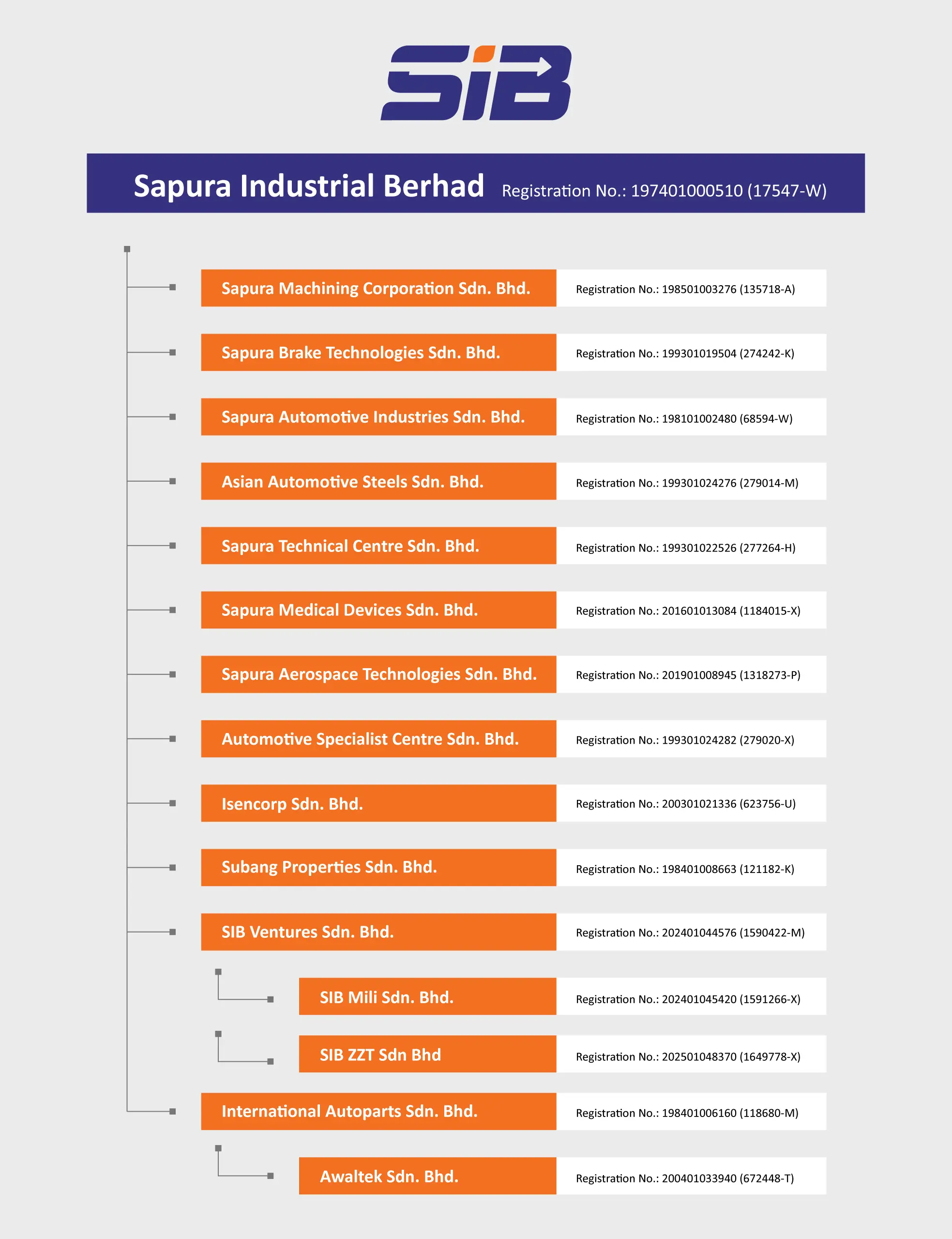 SIB corporate structure chart